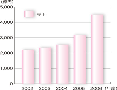 連結実績売上高