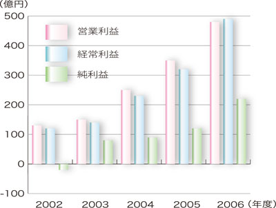 営業利益･経常利益･純利益