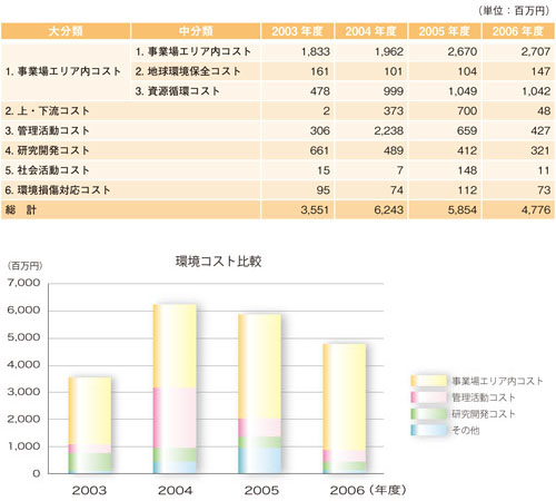 環境コスト