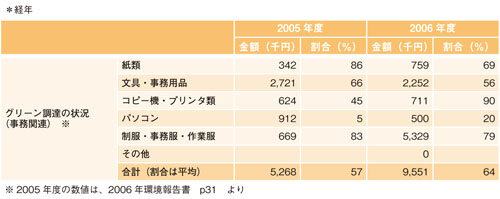 グリーン購入／環境配慮型調達