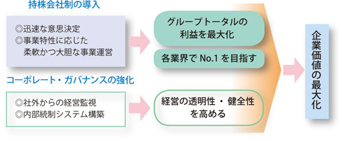 持株会社制の導入とコーポレート・ガバナンスの強化