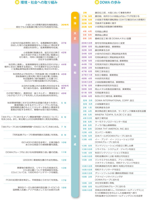 環境・社会活動の歴史