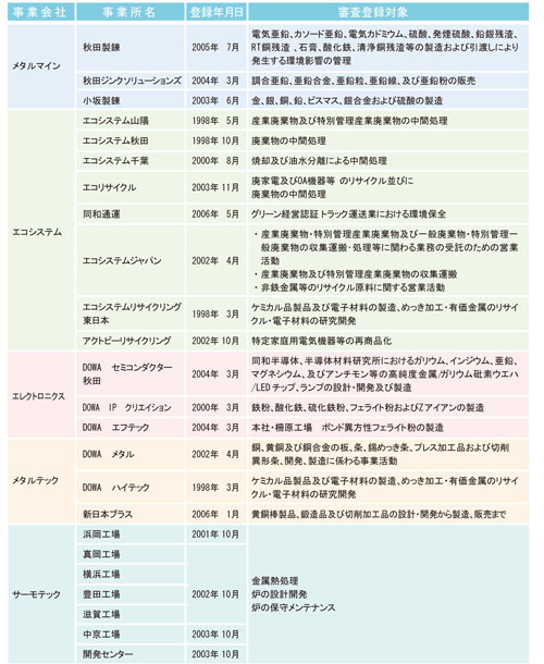 ISO14001認証取得事業所一覧