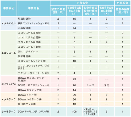 今年度実施した、環境管理活動