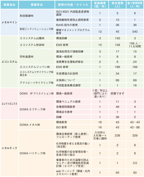 環境教育の活動内容