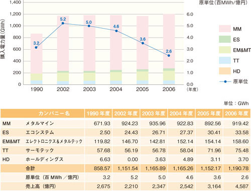 年間購入電力量の推移