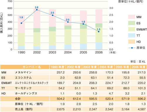 年間購入燃料の推移