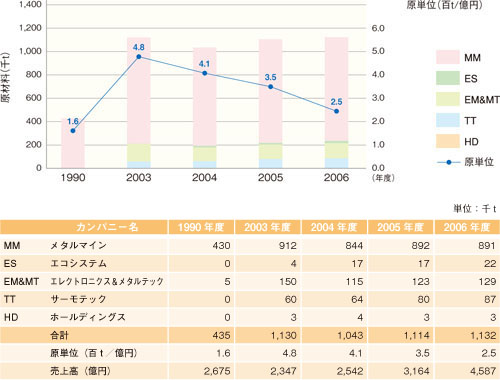 年間投入原料の推移