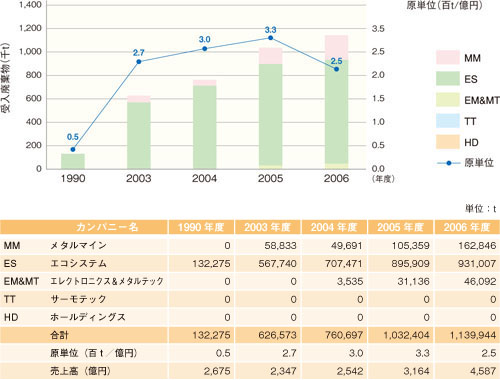 廃棄物原料受け入れ量の経年変化