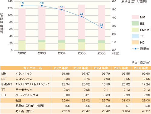 年間排水量の推移