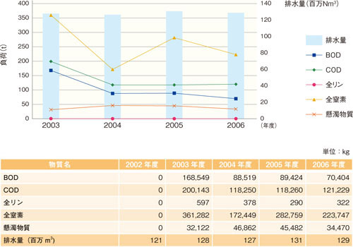 排水量と負荷の推移