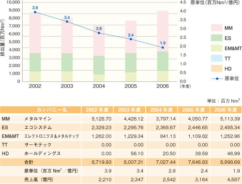 年間大気排出量の推移