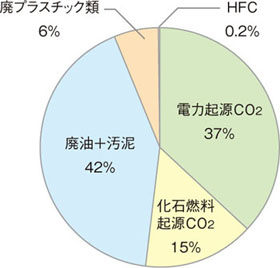 温室効果ガス発生源の内訳