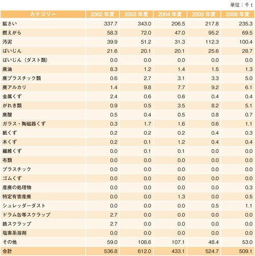 廃棄物発生量の経年変化