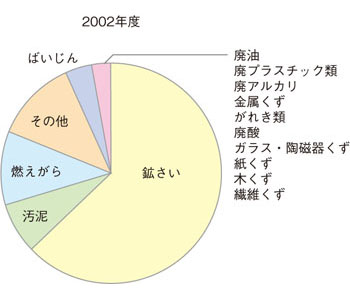 廃棄物の内訳（2002年度）