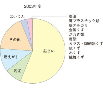 廃棄物の内訳（2003年度）