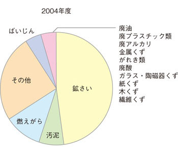 廃棄物の内訳（2004年度）