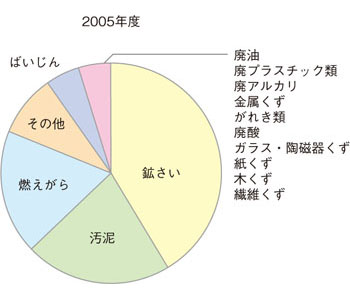 廃棄物の内訳（2005年度）