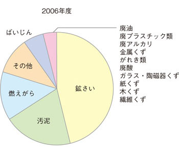 廃棄物の内訳（2006年度）