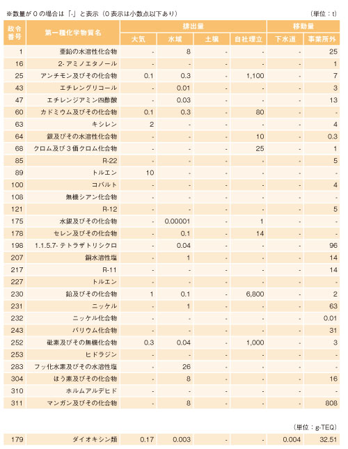 PRTR届出量