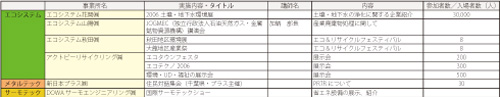 環境情報発信についての実施内容