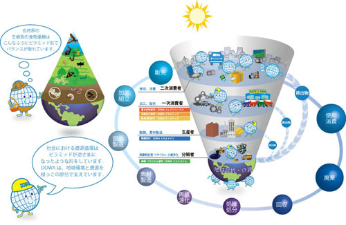 DOWAが実現する循環型社会