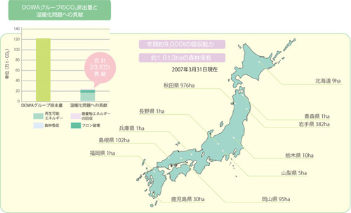 DOWAグループのCO2排出量と温暖化問題への貢献