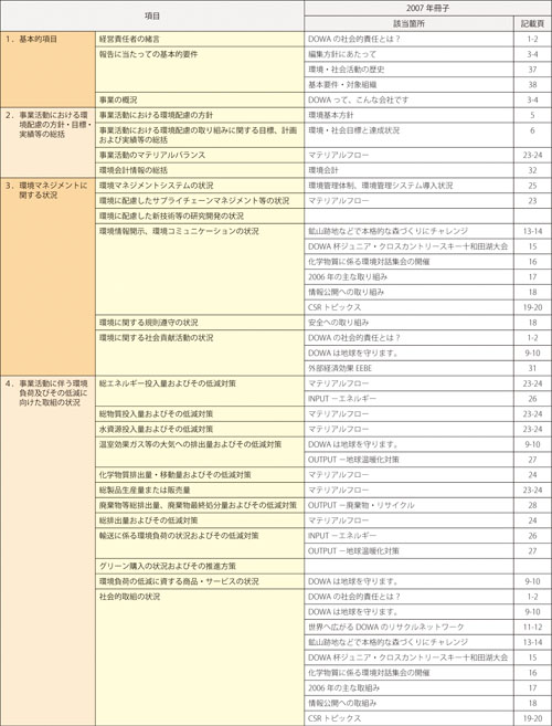 環境報告書ガイドライン（2003年度版）対照表