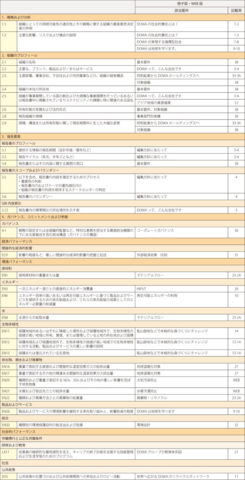 GRIガイドライン（G3）対照表