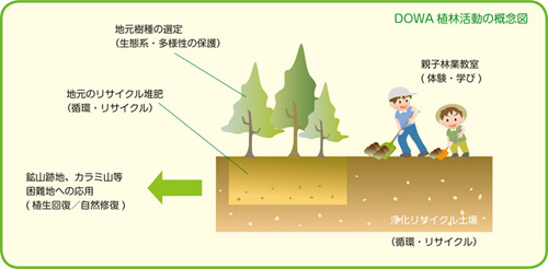 DOWA植林活動の概念図