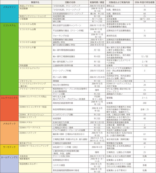 2006年の主な取り組み