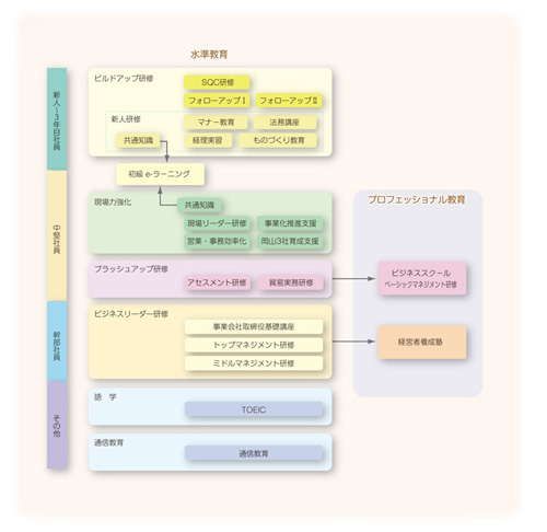 DOWAグループの教育体系図